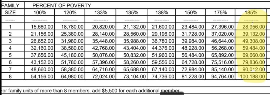 Percent of Poverty Table